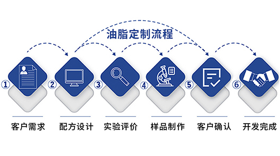 量身定制合格環(huán)保的特種潤(rùn)滑油脂，與你分享寶星的研發(fā)定制流程